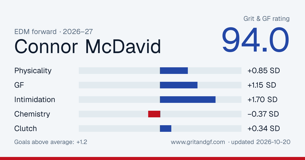 Connor McDavid's Grit & GF card
