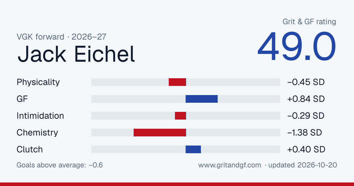 Jack Eichel's Grit & GF card