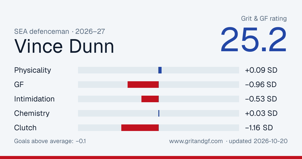 Vince Dunn's Grit & GF card