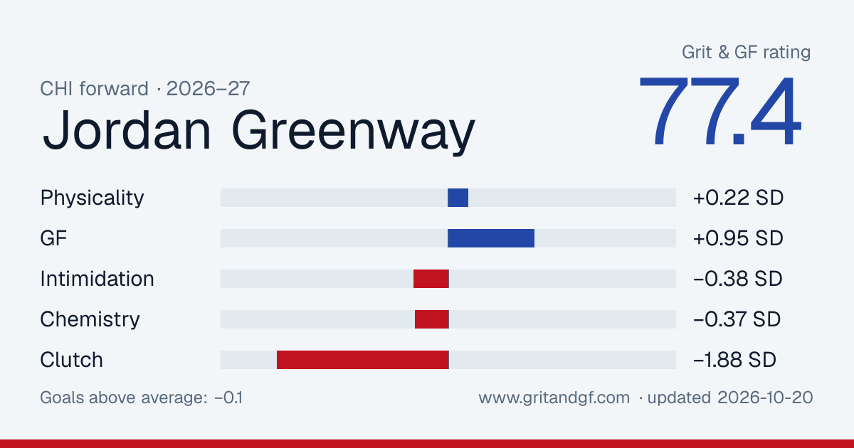 Jordan Greenway's Grit & GF card