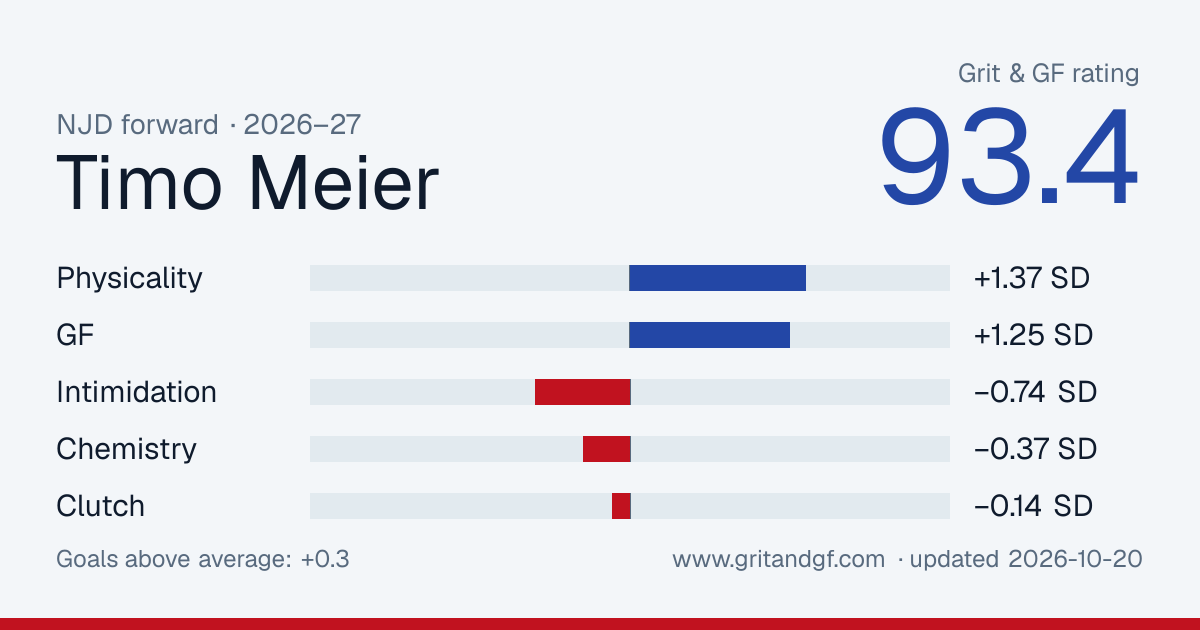 Timo Meier's Grit & GF card