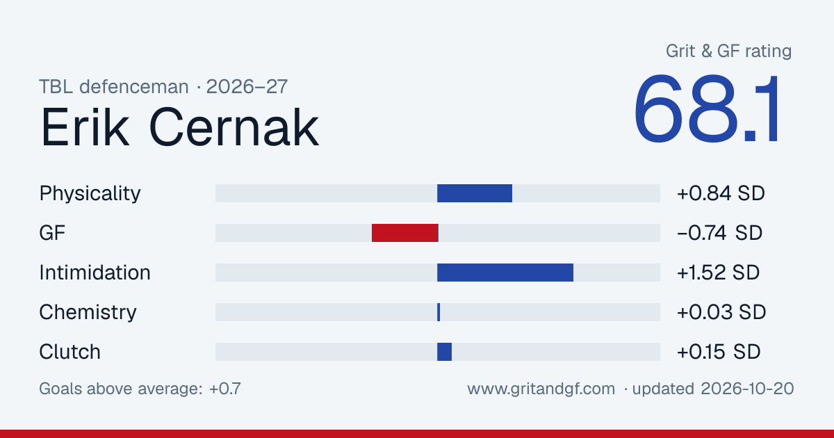 Erik Cernak's Grit & GF card