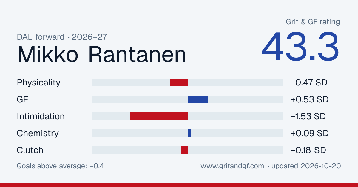 Mikko Rantanen's Grit & GF card