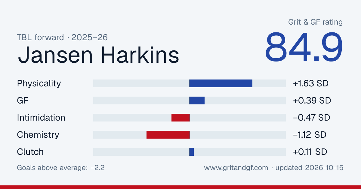 Jansen Harkins's Grit & GF card