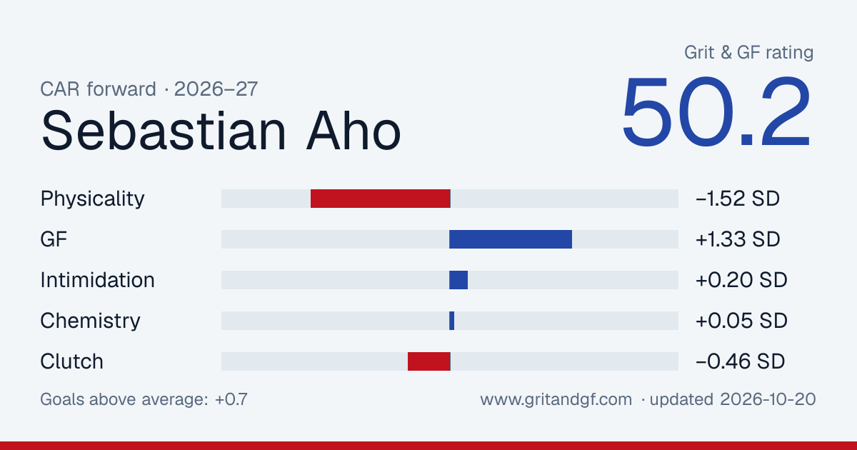 Sebastian Aho's Grit & GF card