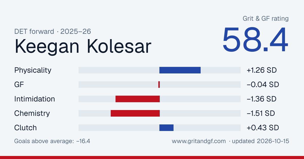 Keegan Kolesar's Grit & GF card