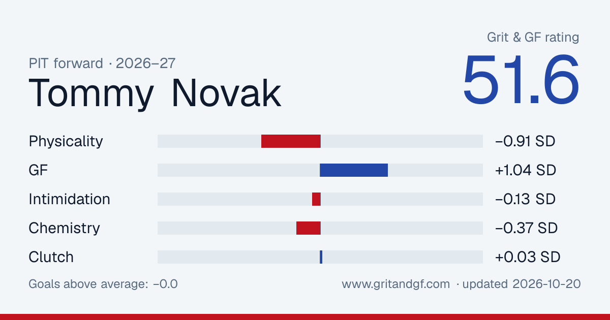 Tommy Novak's Grit & GF card