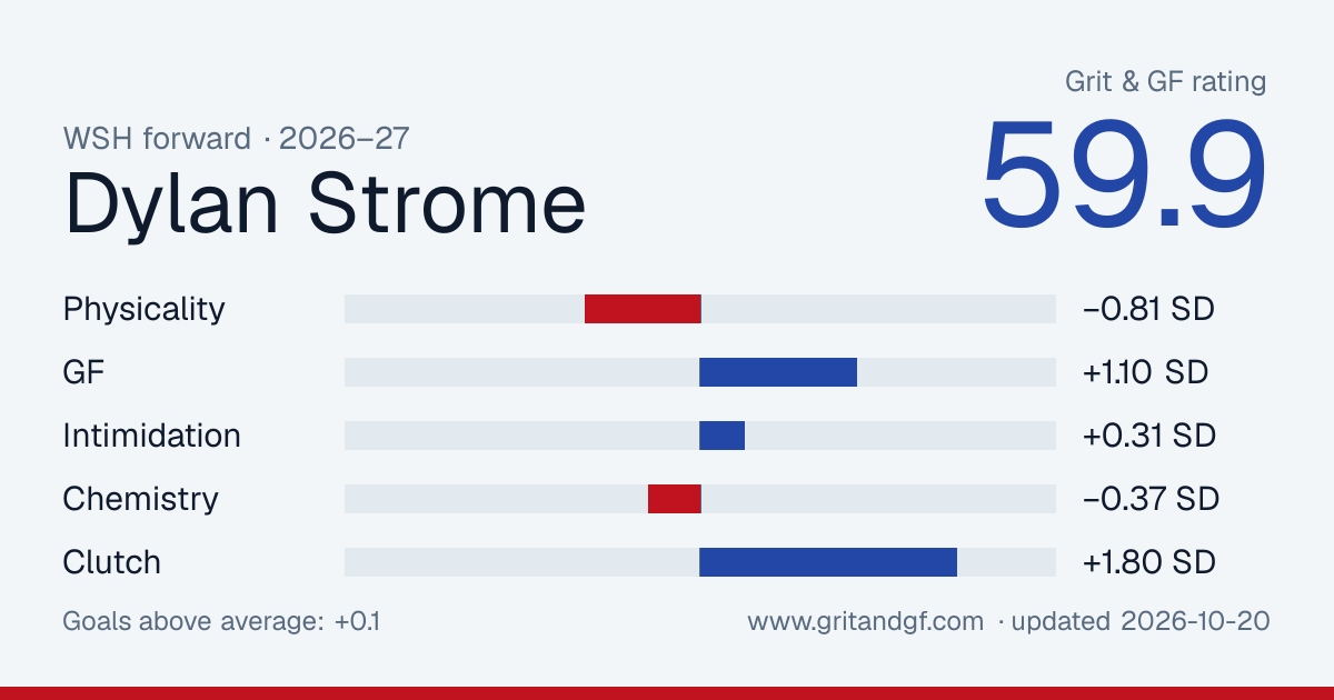 Dylan Strome's Grit & GF card