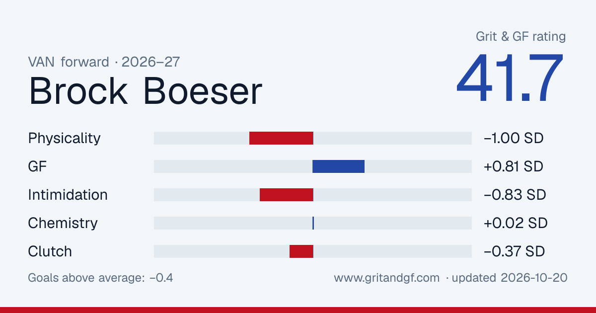 Brock Boeser's Grit & GF card