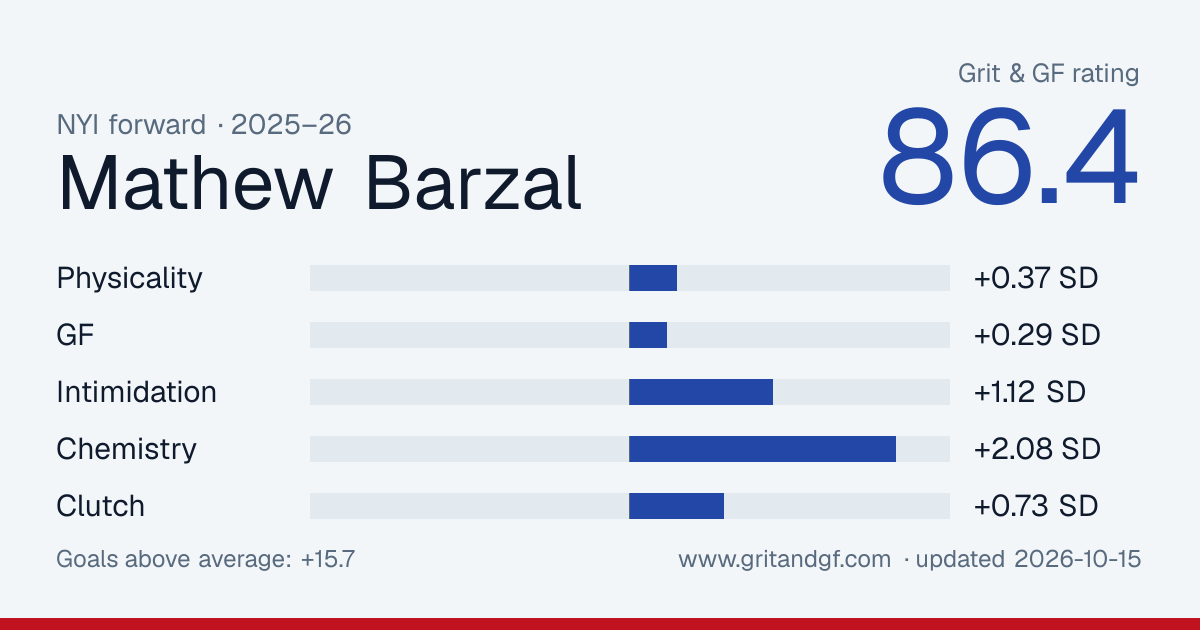 Mathew Barzal's Grit & GF card