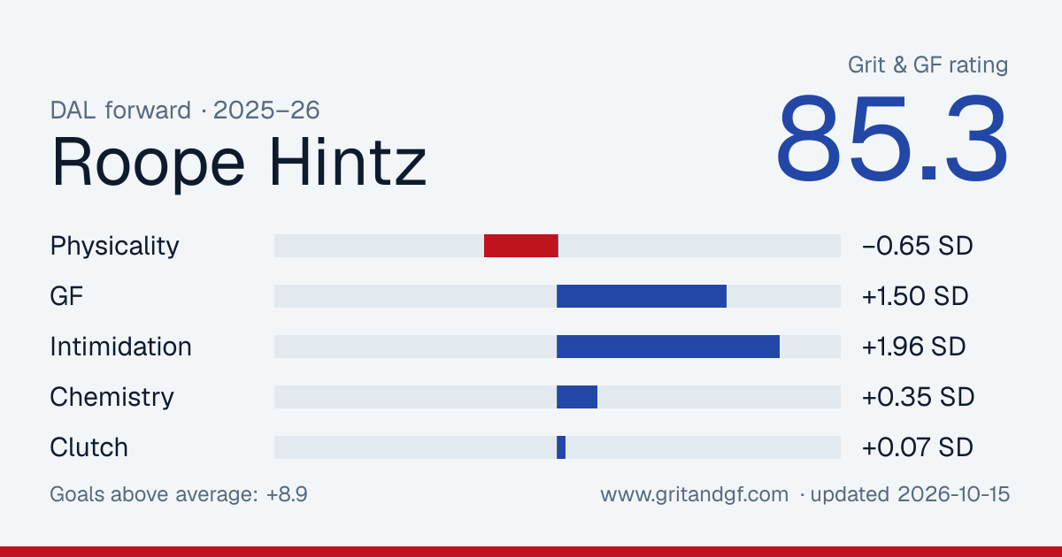 Roope Hintz's Grit & GF card