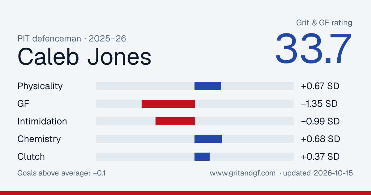 Caleb Jones's Grit & GF card
