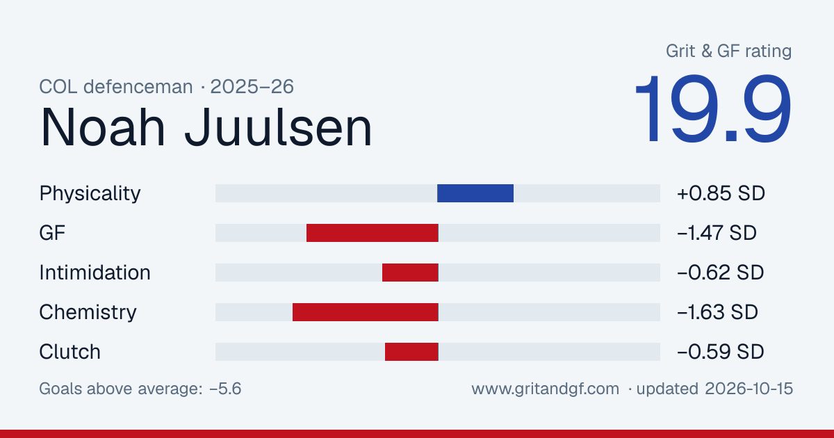 Noah Juulsen's Grit & GF card
