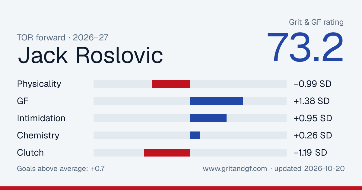 Jack Roslovic's Grit & GF card