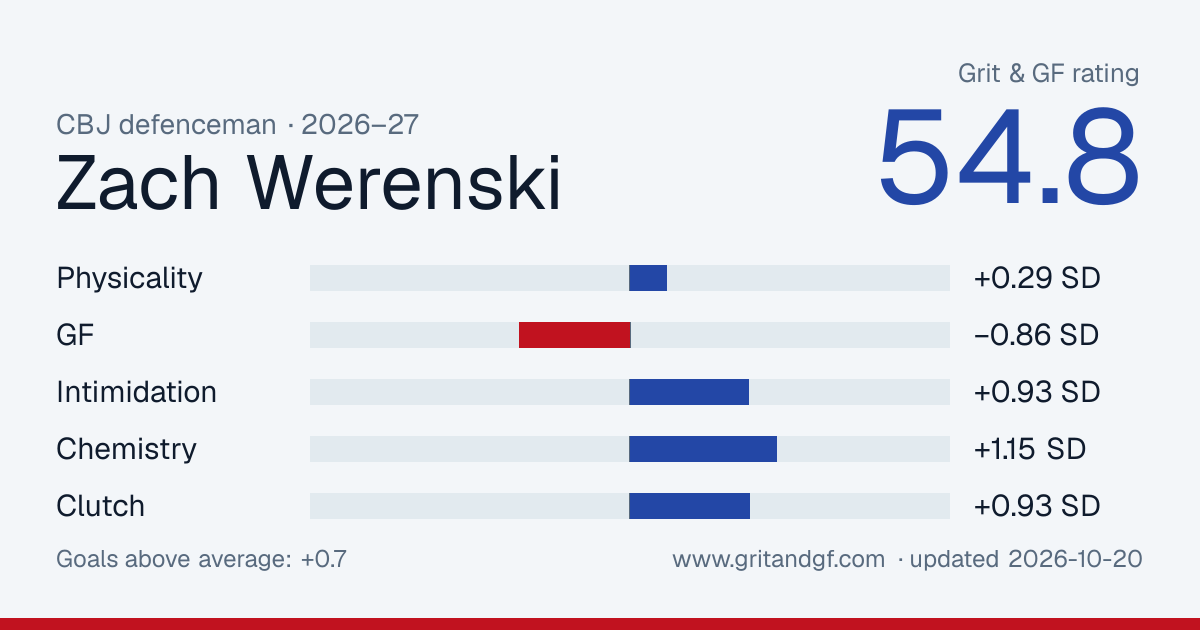 Zach Werenski's Grit & GF card