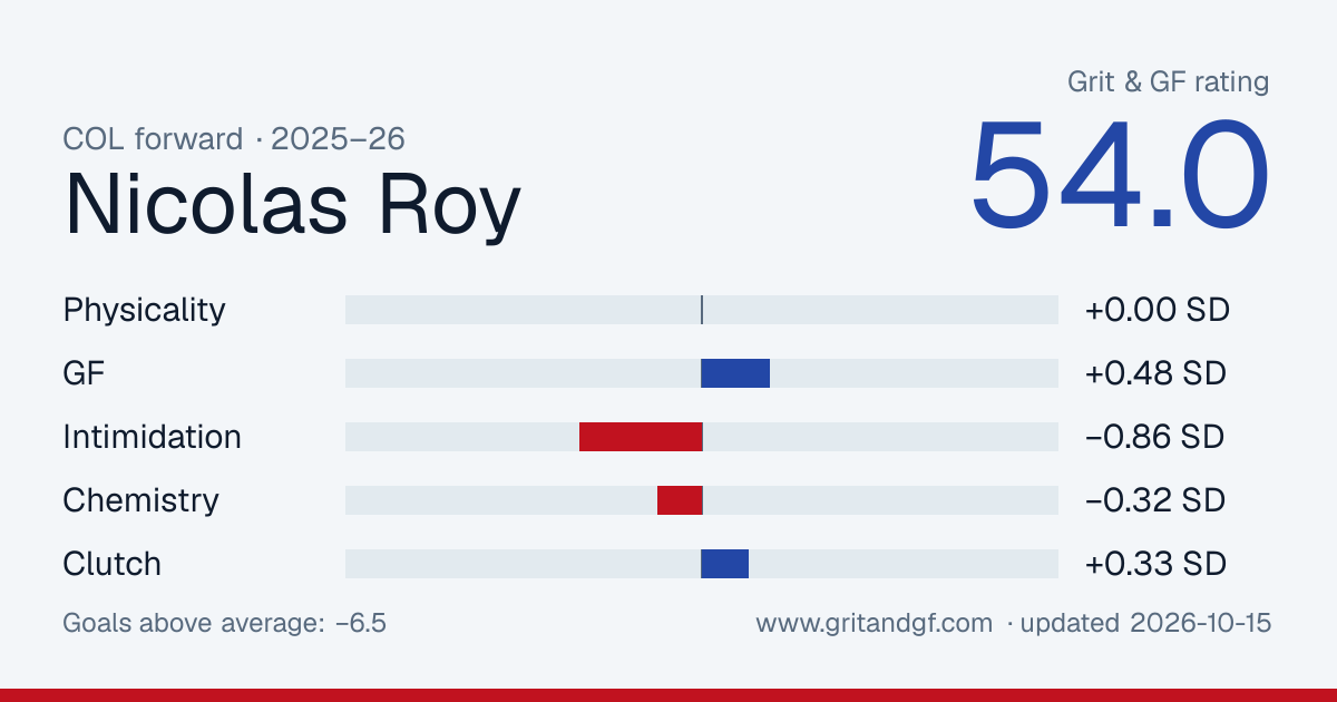 Nicolas Roy's Grit & GF card