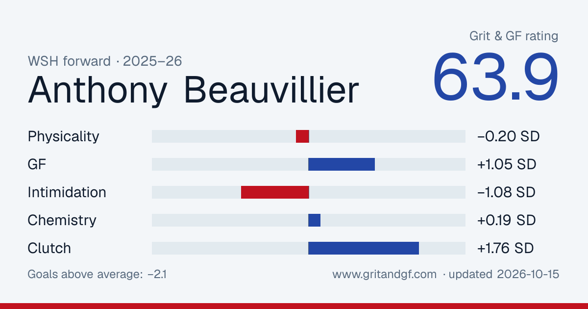 Anthony Beauvillier's Grit & GF card