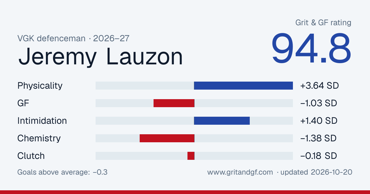 Jeremy Lauzon's Grit & GF card