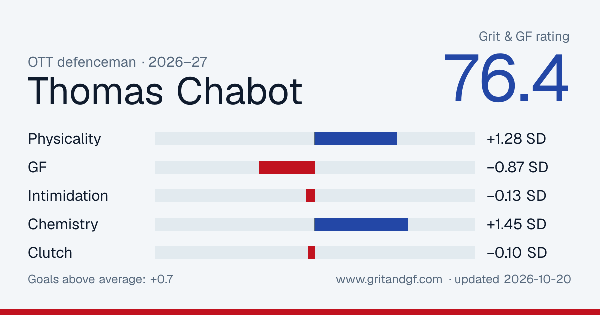 Thomas Chabot's Grit & GF card