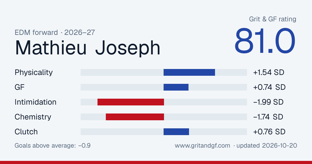 Mathieu Joseph's Grit & GF card