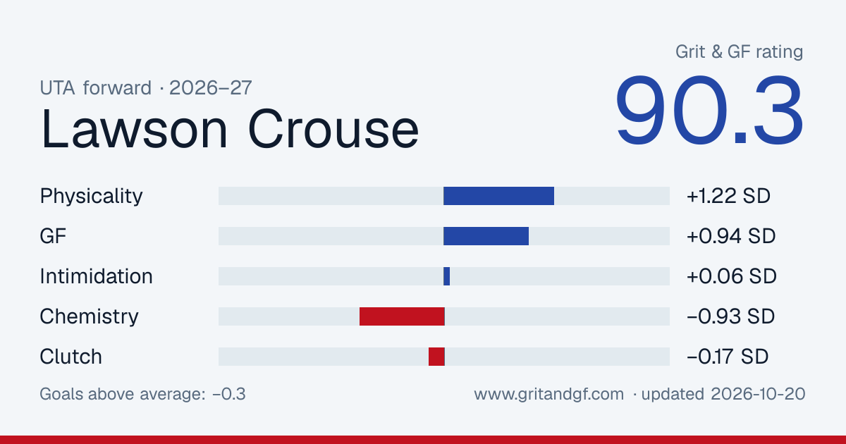 Lawson Crouse's Grit & GF card