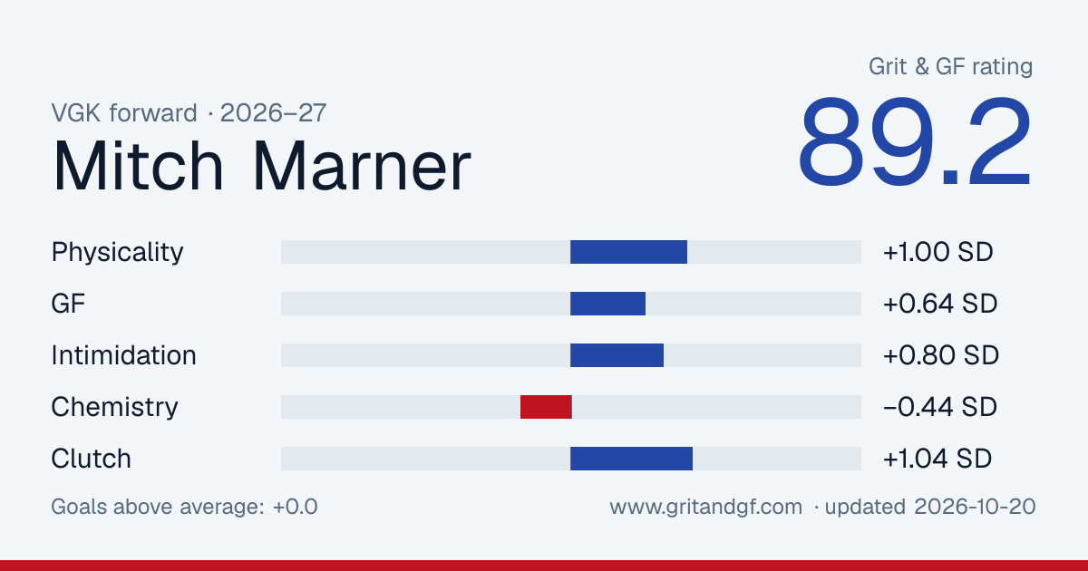 Mitch Marner's Grit & GF card