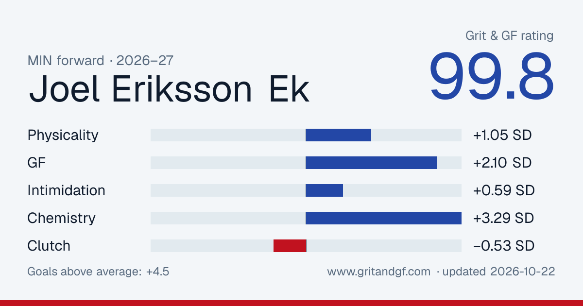 Joel Eriksson Ek's Grit & GF card