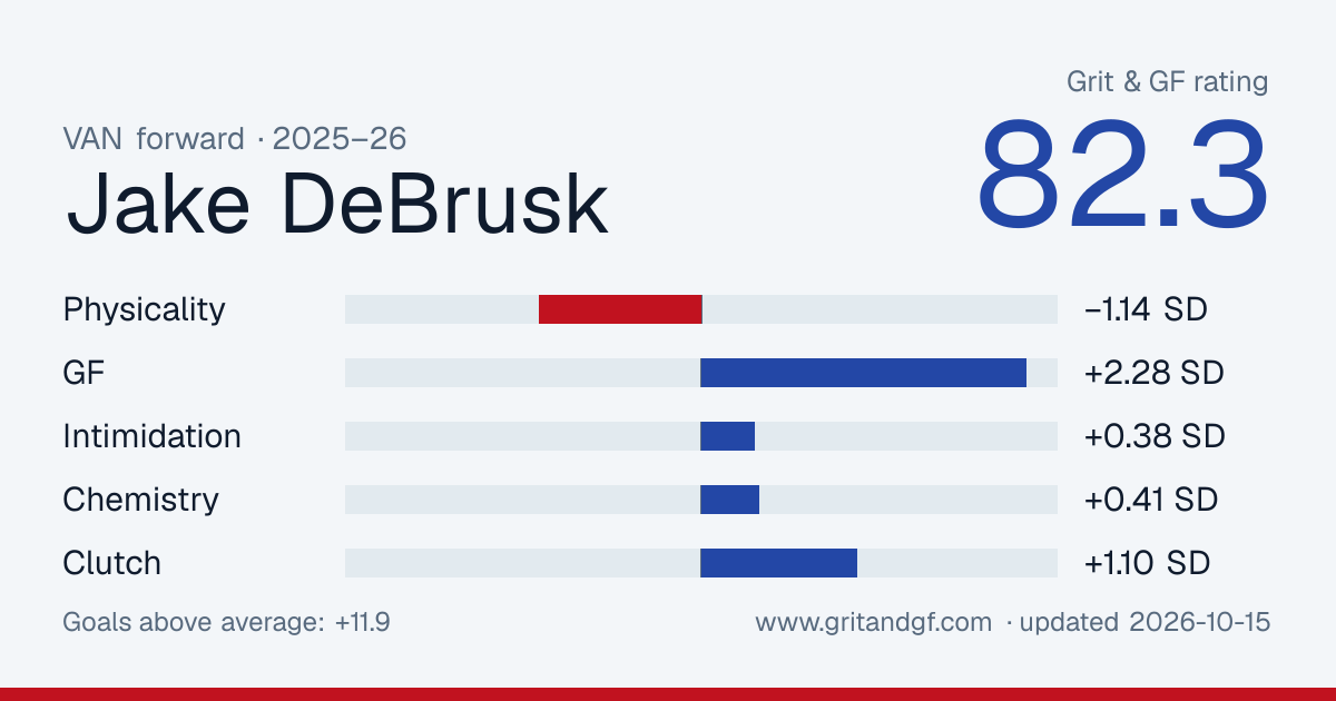 Jake DeBrusk's Grit & GF card