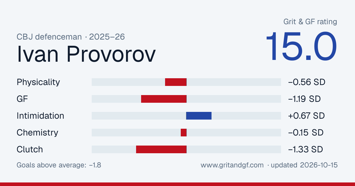 Ivan Provorov's Grit & GF card