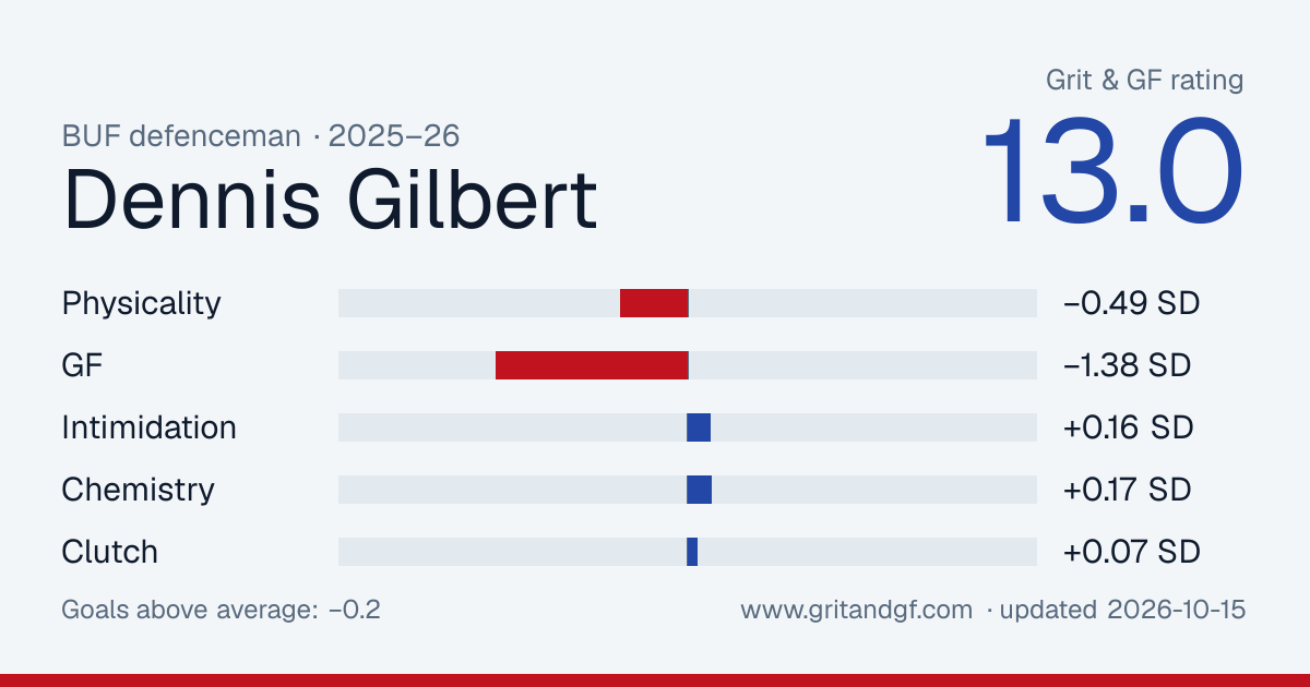 Dennis Gilbert's Grit & GF card