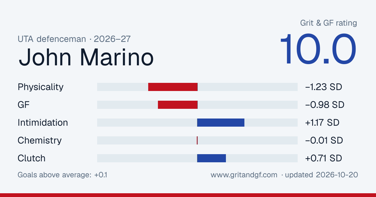 John Marino's Grit & GF card