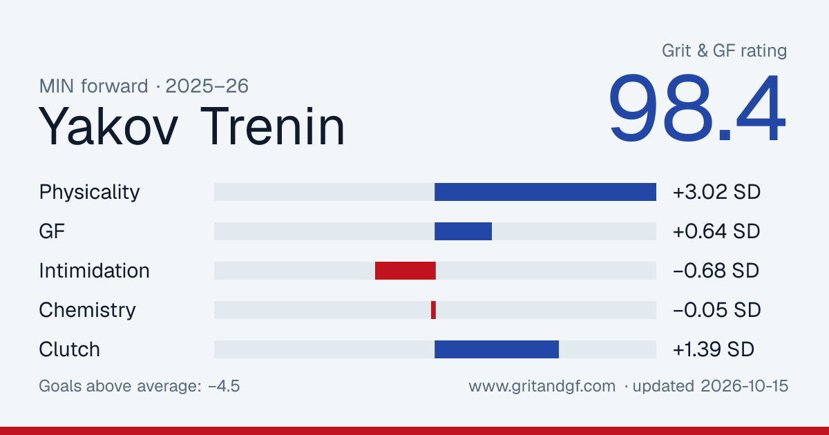 Yakov Trenin's Grit & GF card