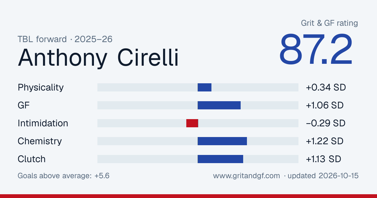Anthony Cirelli's Grit & GF card