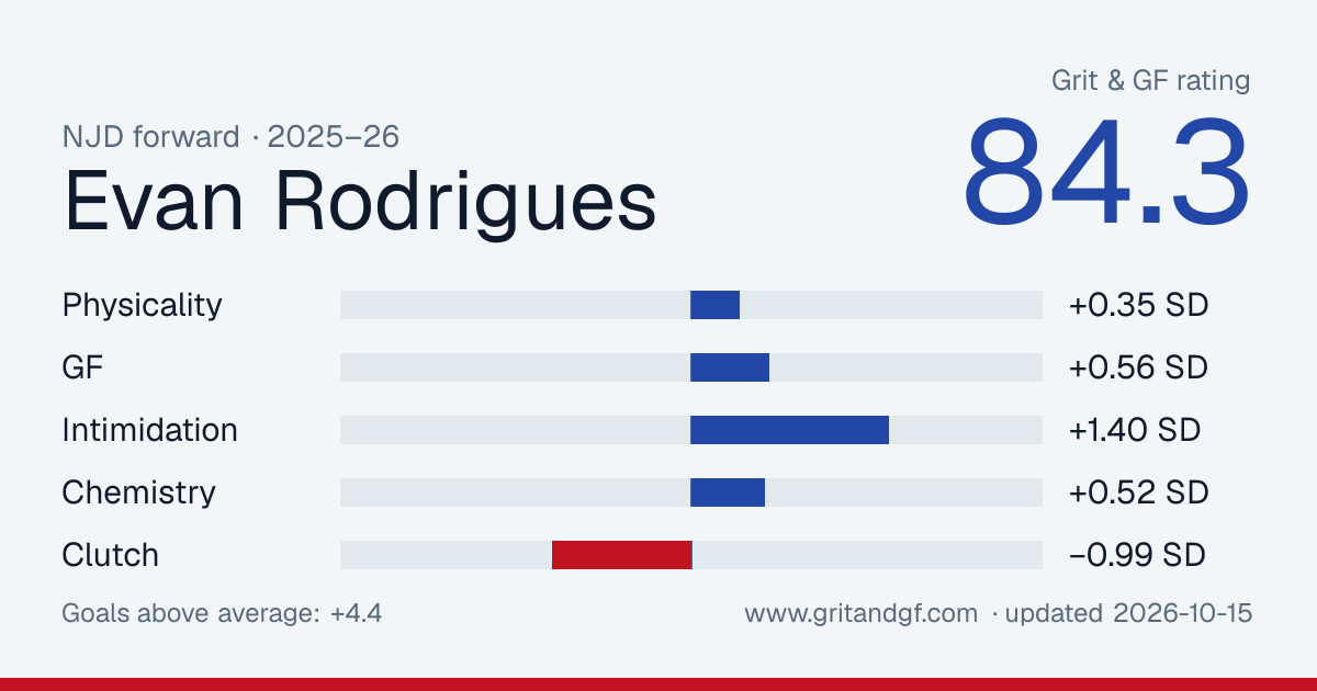 Evan Rodrigues's Grit & GF card