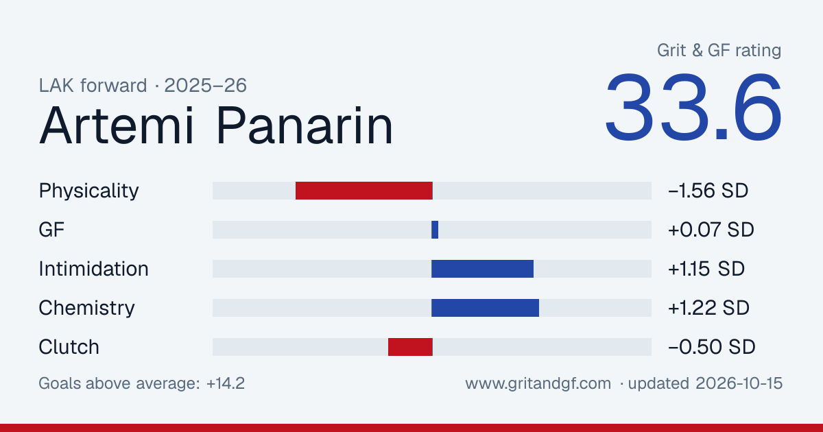 Artemi Panarin's Grit & GF card