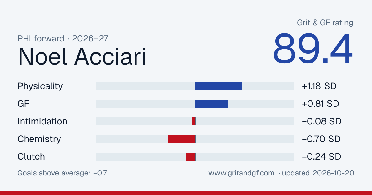 Noel Acciari's Grit & GF card