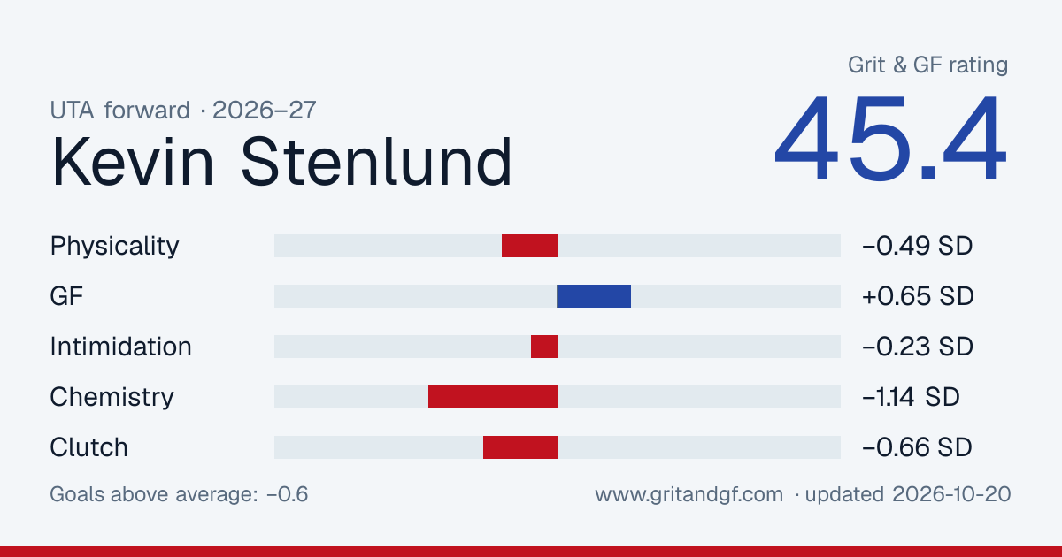 Kevin Stenlund's Grit & GF card