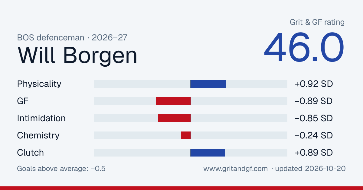 Will Borgen's Grit & GF card