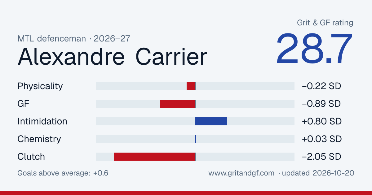 Alexandre Carrier's Grit & GF card