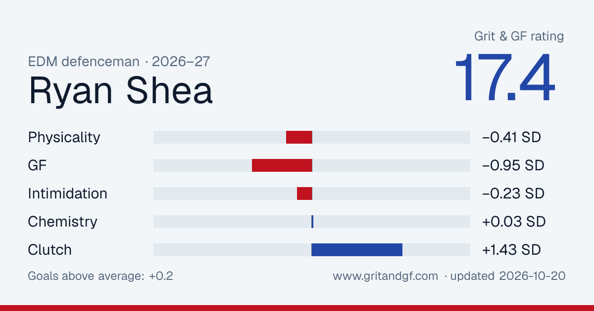 Ryan Shea's Grit & GF card