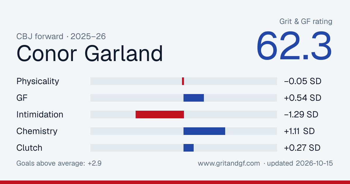 Conor Garland's Grit & GF card
