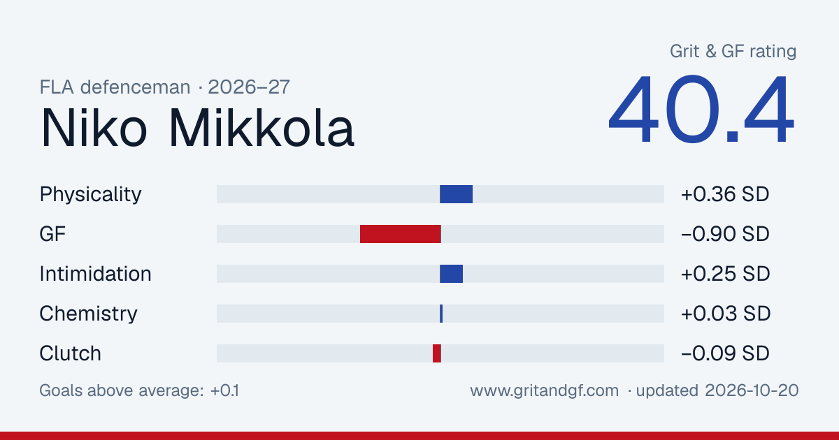Niko Mikkola's Grit & GF card