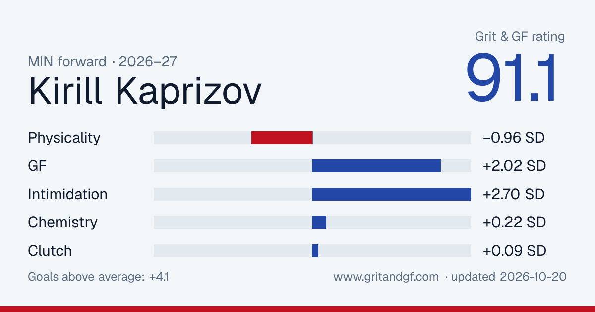 Kirill Kaprizov's Grit & GF card