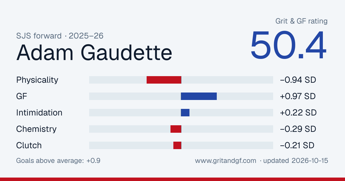 Adam Gaudette's Grit & GF card
