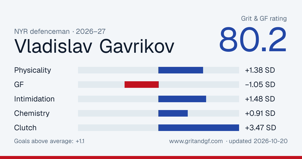 Vladislav Gavrikov's Grit & GF card