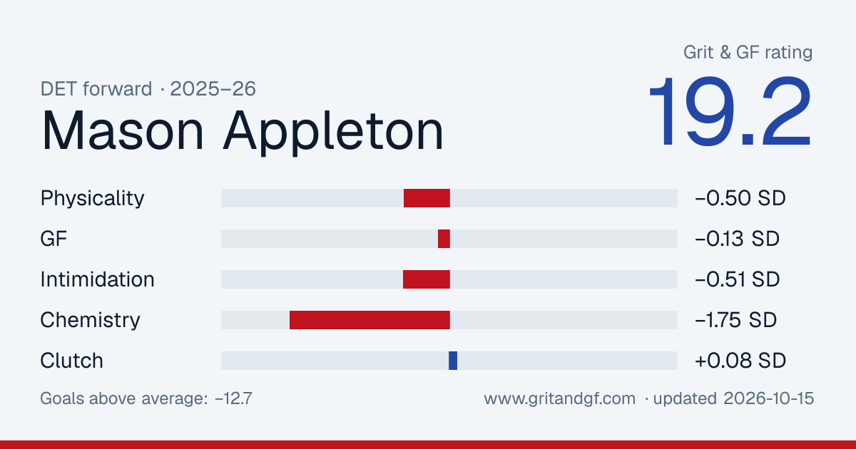 Mason Appleton's Grit & GF card