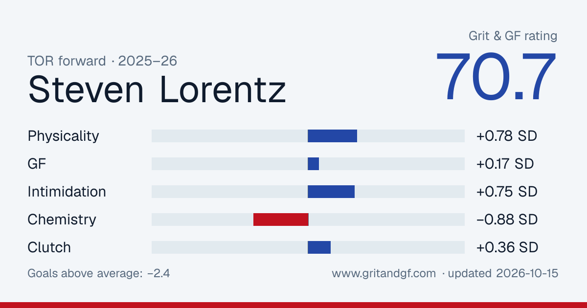 Steven Lorentz's Grit & GF card