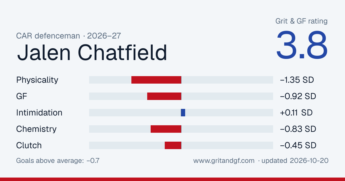 Jalen Chatfield's Grit & GF card
