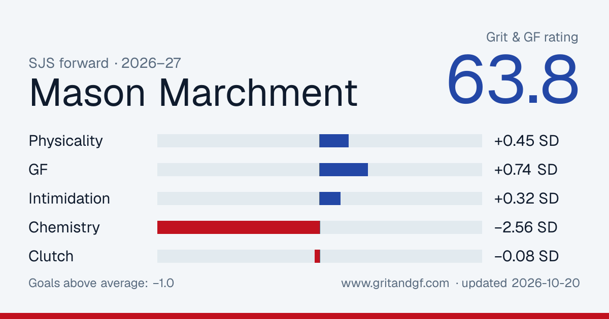 Mason Marchment's Grit & GF card