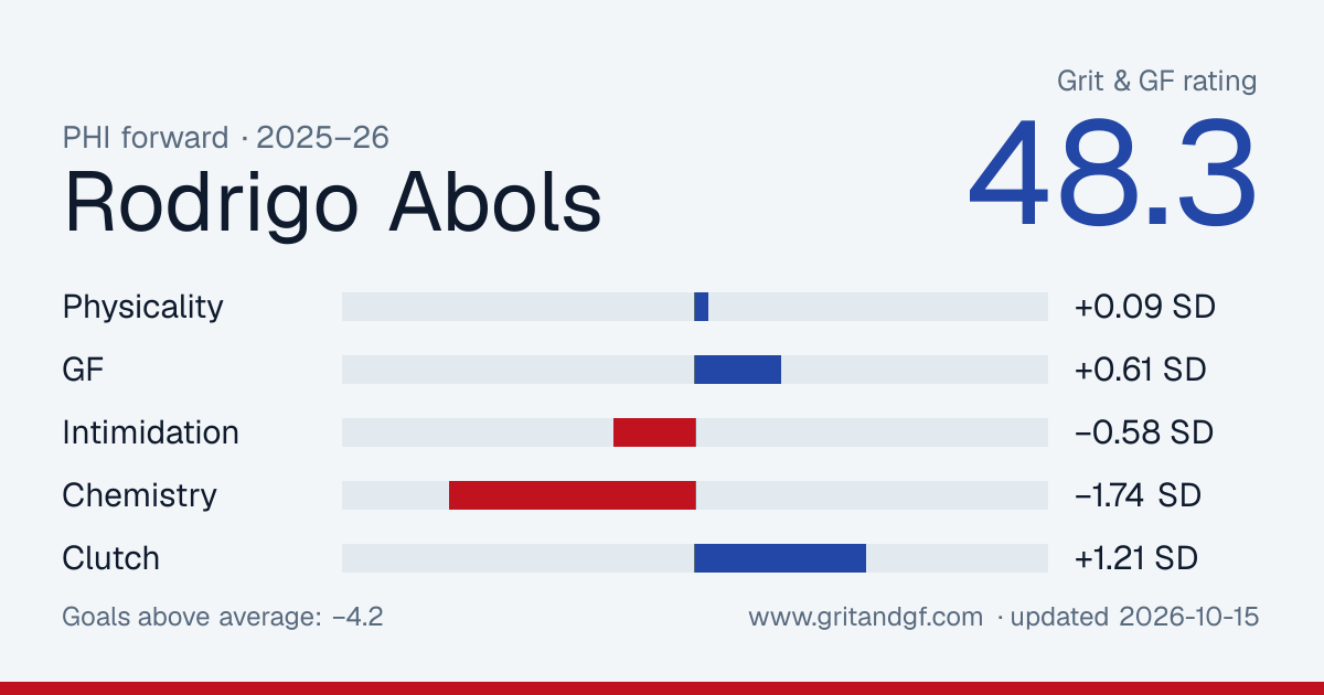 Rodrigo Abols's Grit & GF card